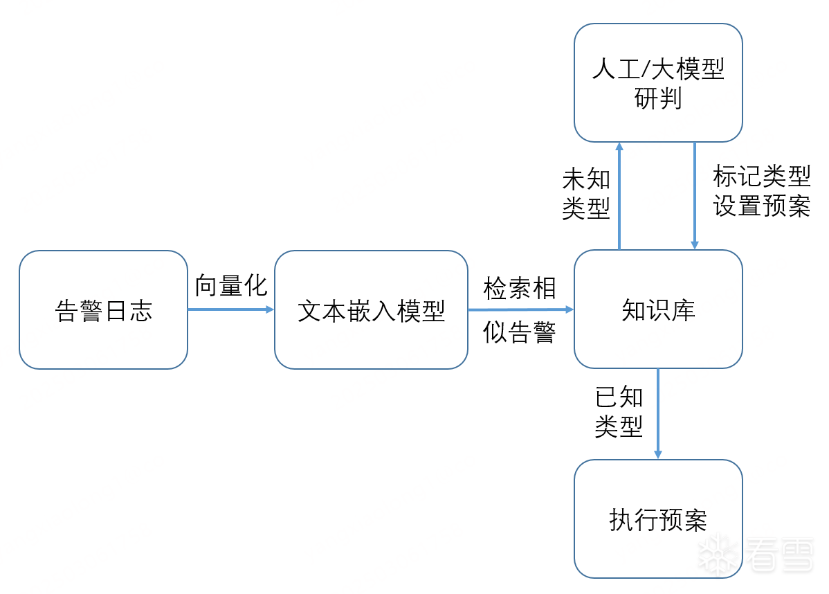 茶余饭后-基于 RAG 提升大模型安全运营效率