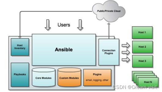 ansible-ansible