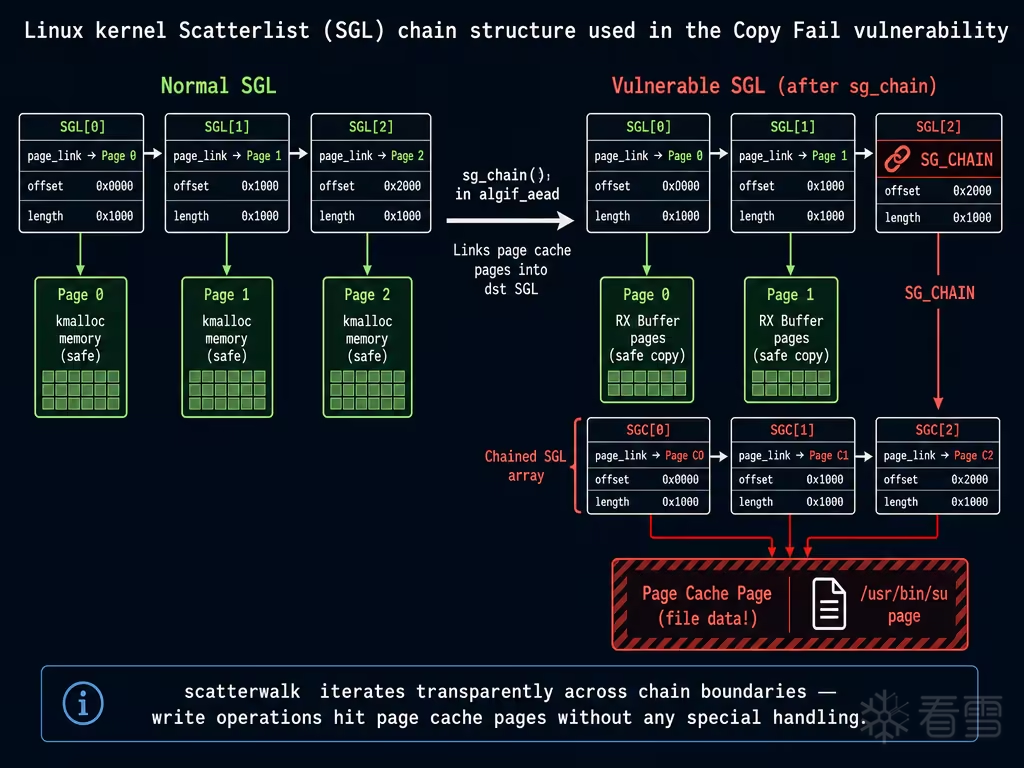 Scatterlist 结构图