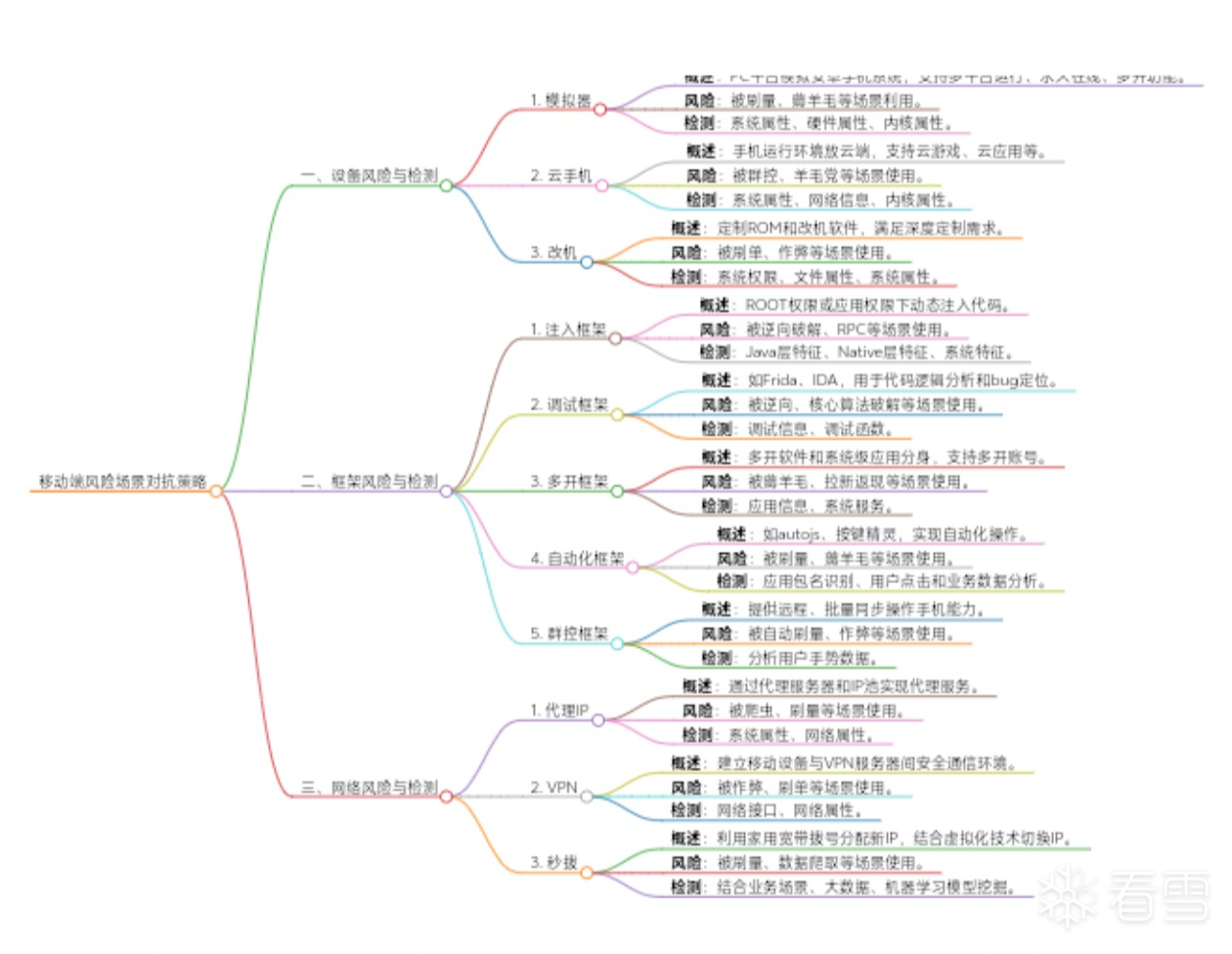 Android安全-移动端风控常见风险详解和对抗方法（一）简要