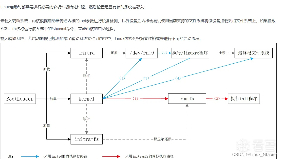 智能设备-浅析linux系统加载：从CPU加电到用户态，讲讲BIOS、UEFI、MBR引导、GRUB引导