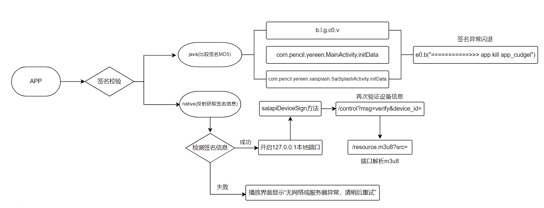 Android安全-《安卓逆向这档事》番外实战篇1-某电影视全家桶