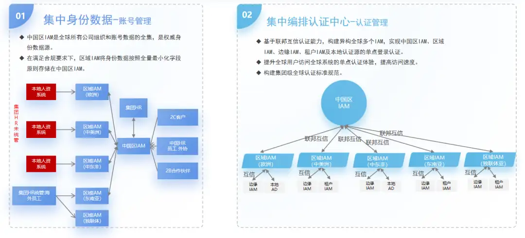 安全资讯-一文读懂“身份编排”技术，破解多云时代身份安全管理难题