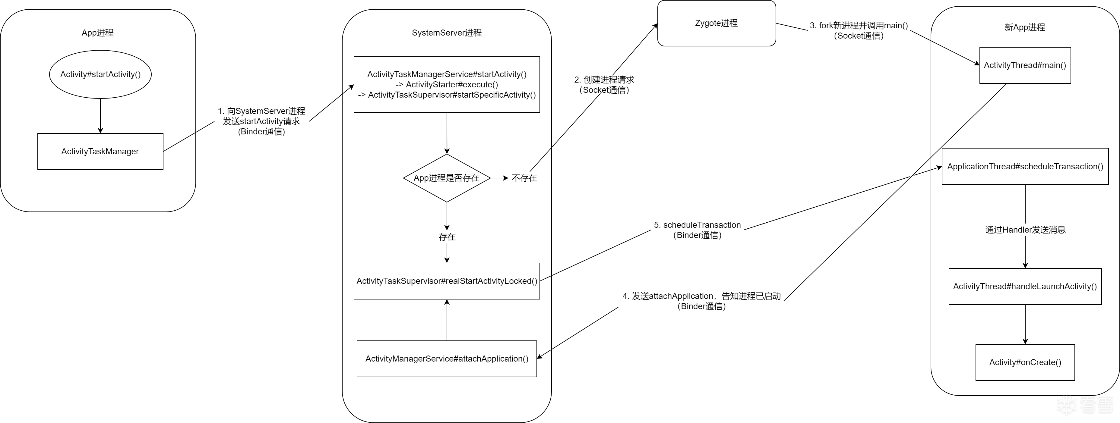 Android安全- Activity 原生启动流程分析