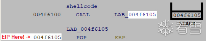 Figure 6.2 – The CALL instruction transfers the flow to the target address