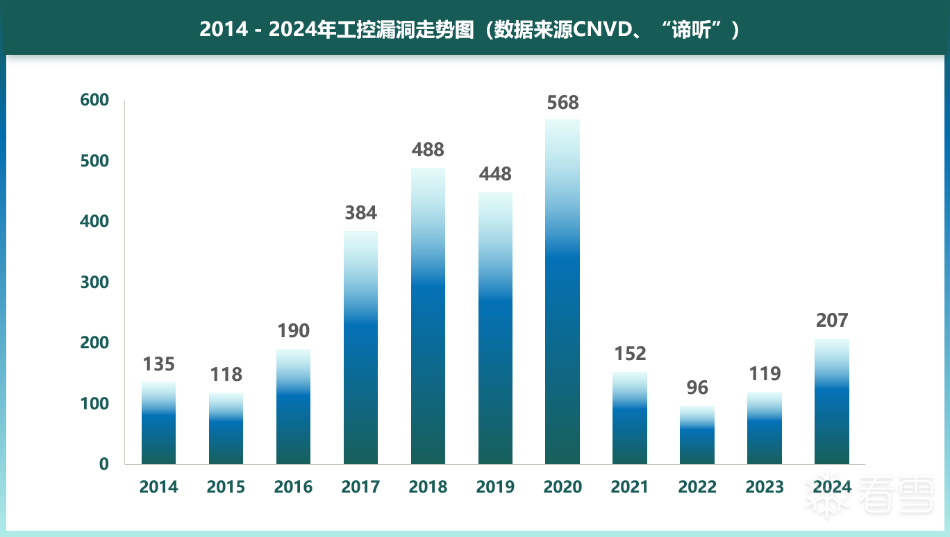 图4-1 2014-2024年工控漏洞走势图（数据来源CNVD、“谛听”）