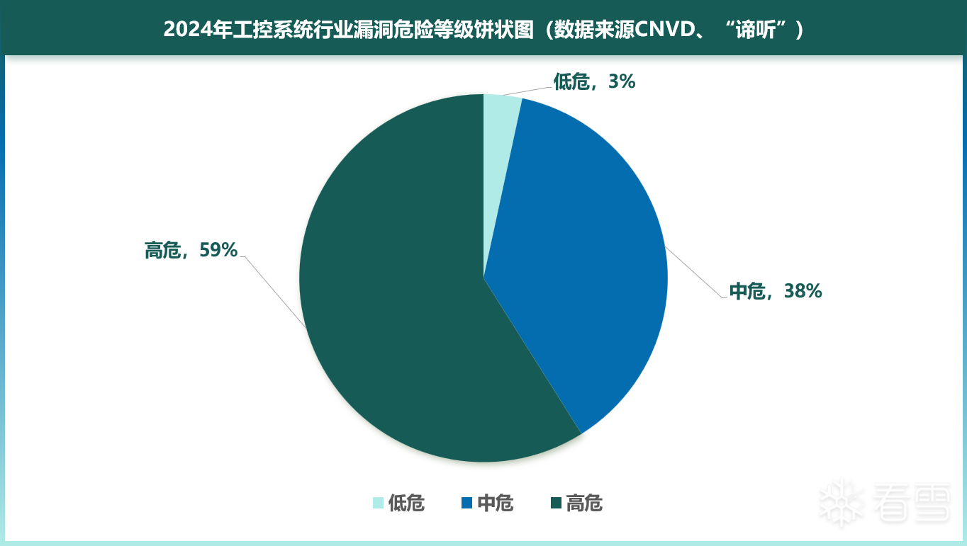 图4-2 2024年工控系统行业漏洞危险等级饼状图（数据来源CNVD、“谛听”）