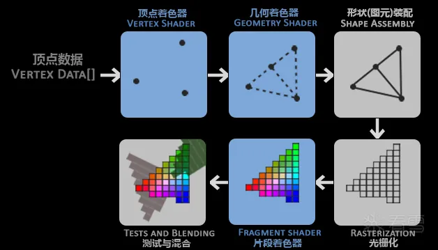 一个着色器的一般流程