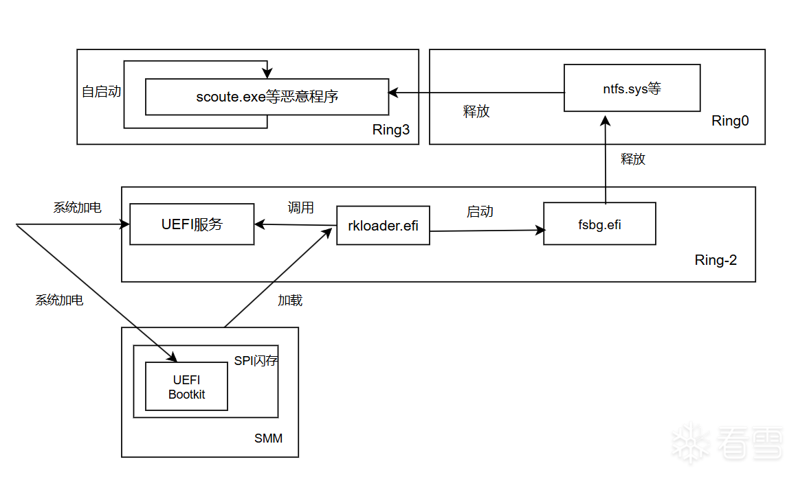 编程技术-UEFI Bootkit源码分析
