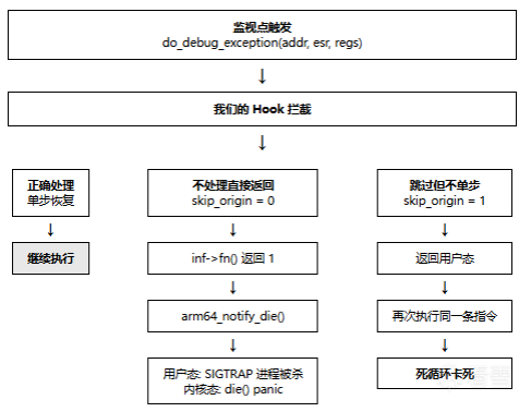 Android安全-基于Apatch模块的安卓Linux内核硬件断点