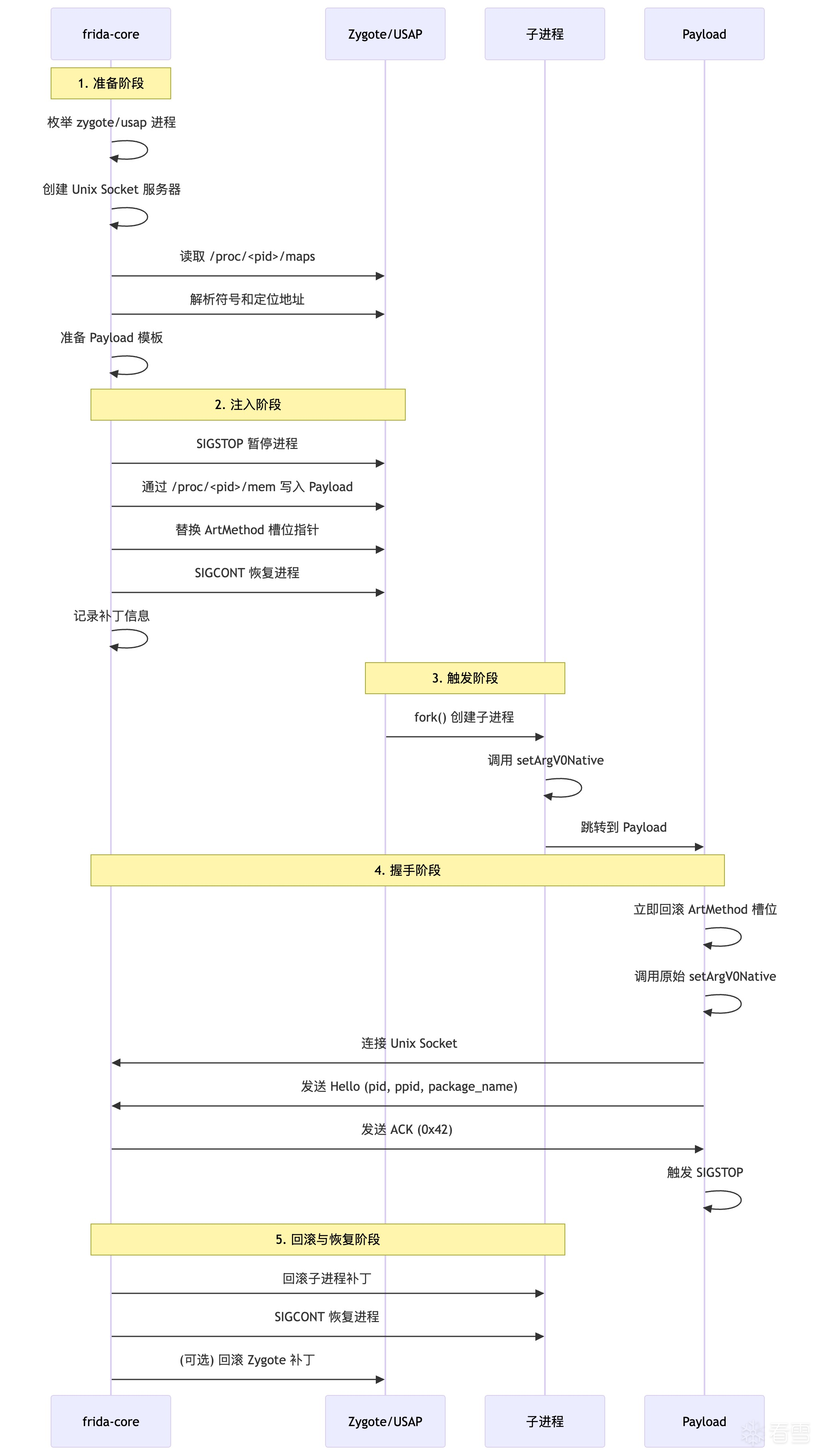Android安全- Frida 17.6 最新Hook注入方案分析(Zymbiote注入机制)