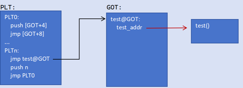Android安全-GOT与PLT