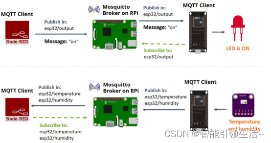 ide-ESP32 MQTT –使用Arduino IDE发布和订阅