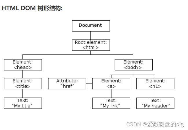 前端-XSS一-WEB攻防-XSS跨站&反射型&存储型&DOM型&标签闭合&输入输出&JS代码解析